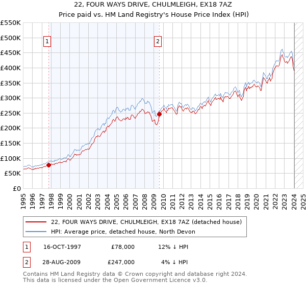 22, FOUR WAYS DRIVE, CHULMLEIGH, EX18 7AZ: Price paid vs HM Land Registry's House Price Index