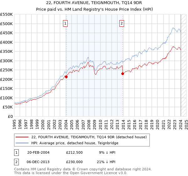 22, FOURTH AVENUE, TEIGNMOUTH, TQ14 9DR: Price paid vs HM Land Registry's House Price Index