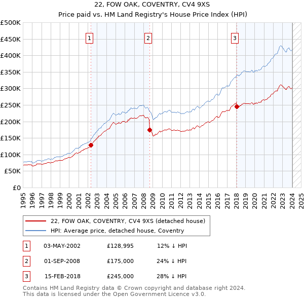 22, FOW OAK, COVENTRY, CV4 9XS: Price paid vs HM Land Registry's House Price Index