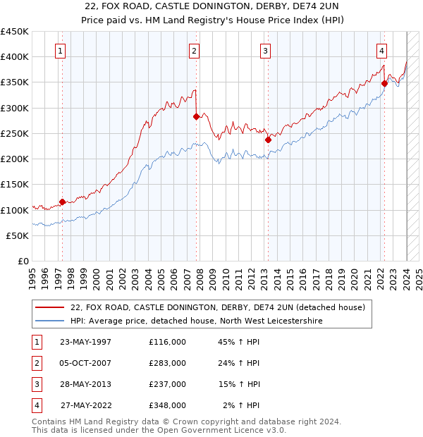 22, FOX ROAD, CASTLE DONINGTON, DERBY, DE74 2UN: Price paid vs HM Land Registry's House Price Index