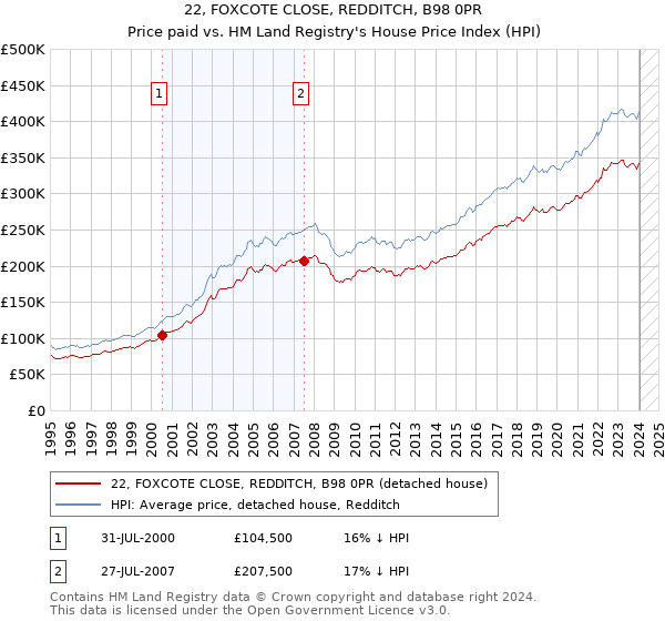 22, FOXCOTE CLOSE, REDDITCH, B98 0PR: Price paid vs HM Land Registry's House Price Index