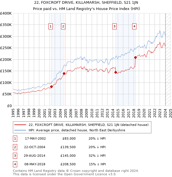 22, FOXCROFT DRIVE, KILLAMARSH, SHEFFIELD, S21 1JN: Price paid vs HM Land Registry's House Price Index