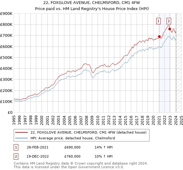 22, FOXGLOVE AVENUE, CHELMSFORD, CM1 4FW: Price paid vs HM Land Registry's House Price Index