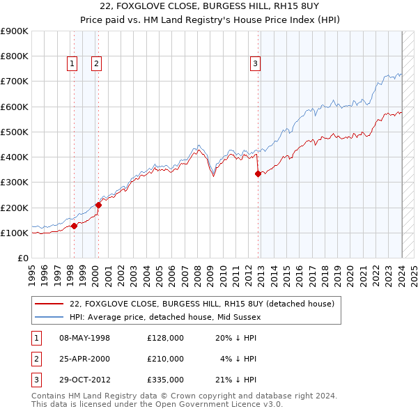 22, FOXGLOVE CLOSE, BURGESS HILL, RH15 8UY: Price paid vs HM Land Registry's House Price Index