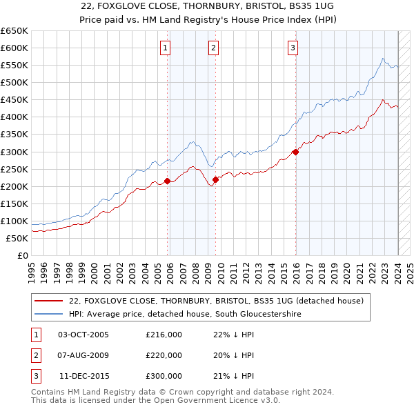 22, FOXGLOVE CLOSE, THORNBURY, BRISTOL, BS35 1UG: Price paid vs HM Land Registry's House Price Index