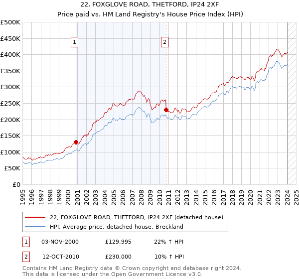 22, FOXGLOVE ROAD, THETFORD, IP24 2XF: Price paid vs HM Land Registry's House Price Index