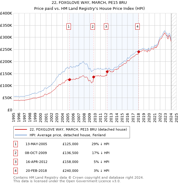 22, FOXGLOVE WAY, MARCH, PE15 8RU: Price paid vs HM Land Registry's House Price Index