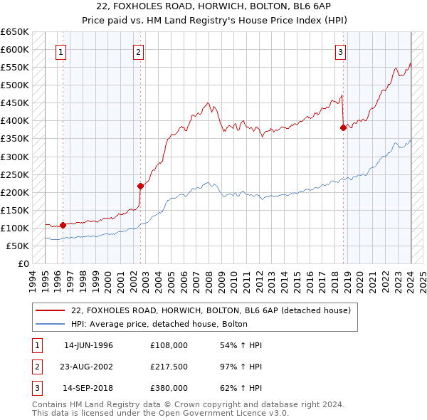 22, FOXHOLES ROAD, HORWICH, BOLTON, BL6 6AP: Price paid vs HM Land Registry's House Price Index
