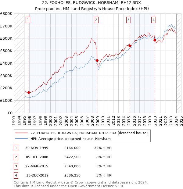22, FOXHOLES, RUDGWICK, HORSHAM, RH12 3DX: Price paid vs HM Land Registry's House Price Index