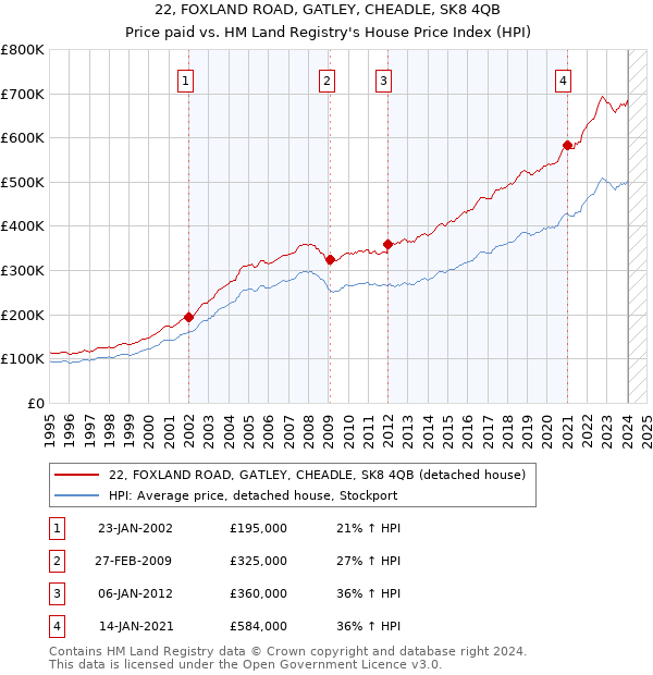 22, FOXLAND ROAD, GATLEY, CHEADLE, SK8 4QB: Price paid vs HM Land Registry's House Price Index