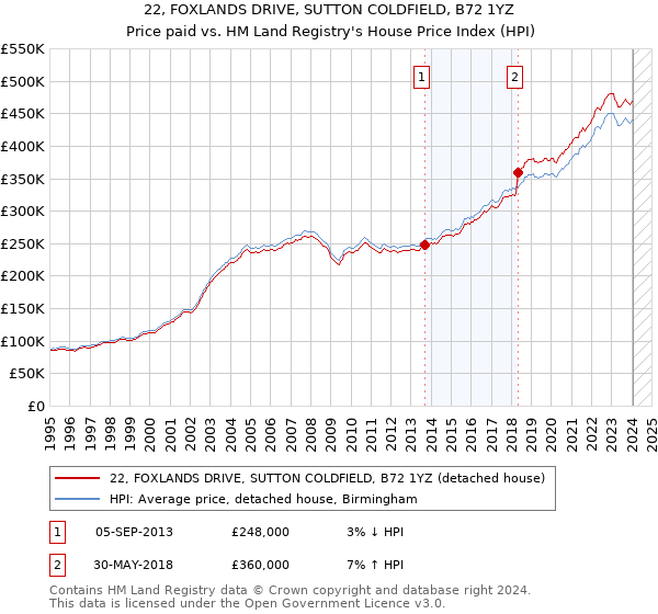 22, FOXLANDS DRIVE, SUTTON COLDFIELD, B72 1YZ: Price paid vs HM Land Registry's House Price Index