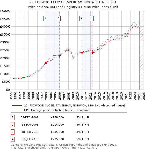 22, FOXWOOD CLOSE, TAVERHAM, NORWICH, NR8 6XU: Price paid vs HM Land Registry's House Price Index
