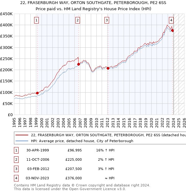 22, FRASERBURGH WAY, ORTON SOUTHGATE, PETERBOROUGH, PE2 6SS: Price paid vs HM Land Registry's House Price Index