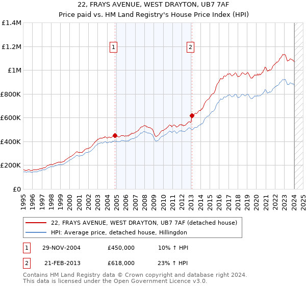 22, FRAYS AVENUE, WEST DRAYTON, UB7 7AF: Price paid vs HM Land Registry's House Price Index