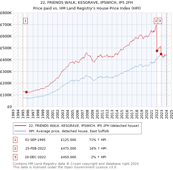 22, FRIENDS WALK, KESGRAVE, IPSWICH, IP5 2FH: Price paid vs HM Land Registry's House Price Index