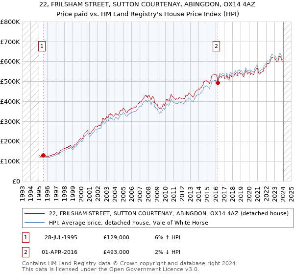 22, FRILSHAM STREET, SUTTON COURTENAY, ABINGDON, OX14 4AZ: Price paid vs HM Land Registry's House Price Index