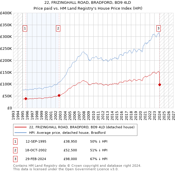 22, FRIZINGHALL ROAD, BRADFORD, BD9 4LD: Price paid vs HM Land Registry's House Price Index