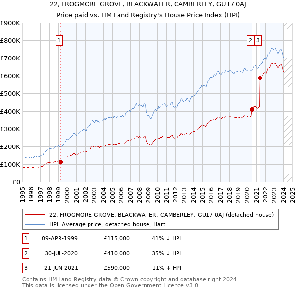 22, FROGMORE GROVE, BLACKWATER, CAMBERLEY, GU17 0AJ: Price paid vs HM Land Registry's House Price Index