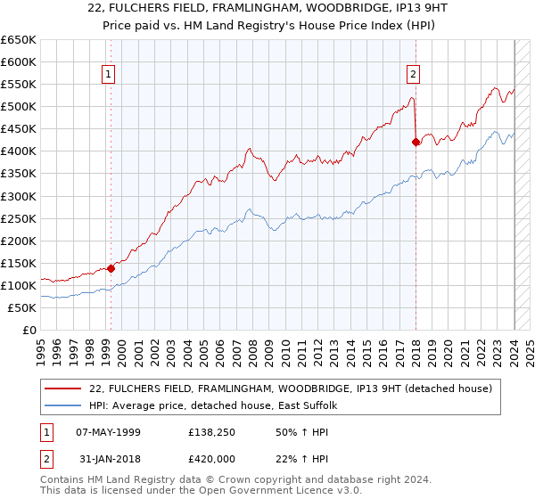 22, FULCHERS FIELD, FRAMLINGHAM, WOODBRIDGE, IP13 9HT: Price paid vs HM Land Registry's House Price Index