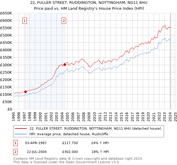 22, FULLER STREET, RUDDINGTON, NOTTINGHAM, NG11 6HU: Price paid vs HM Land Registry's House Price Index