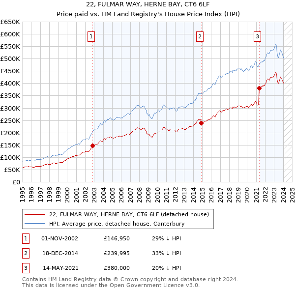 22, FULMAR WAY, HERNE BAY, CT6 6LF: Price paid vs HM Land Registry's House Price Index