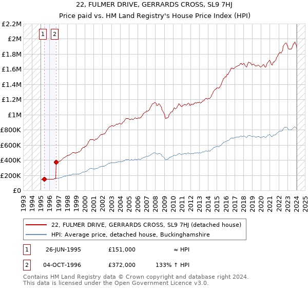22, FULMER DRIVE, GERRARDS CROSS, SL9 7HJ: Price paid vs HM Land Registry's House Price Index
