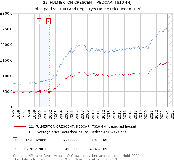 22, FULMERTON CRESCENT, REDCAR, TS10 4NJ: Price paid vs HM Land Registry's House Price Index