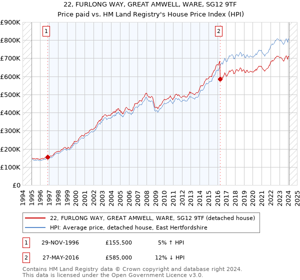 22, FURLONG WAY, GREAT AMWELL, WARE, SG12 9TF: Price paid vs HM Land Registry's House Price Index