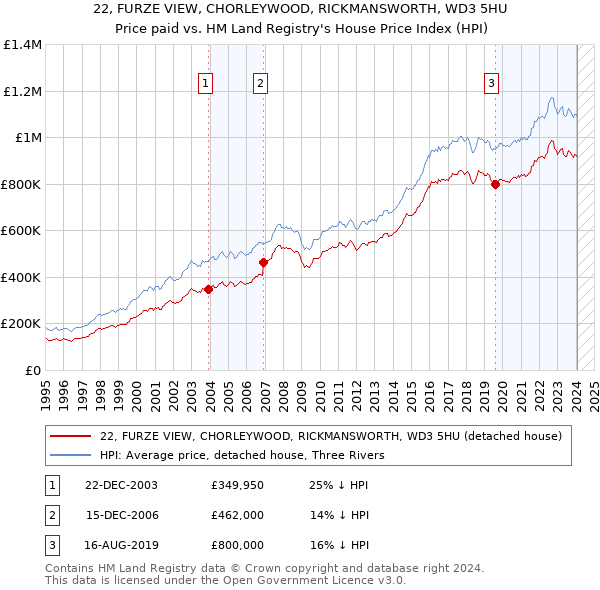 22, FURZE VIEW, CHORLEYWOOD, RICKMANSWORTH, WD3 5HU: Price paid vs HM Land Registry's House Price Index