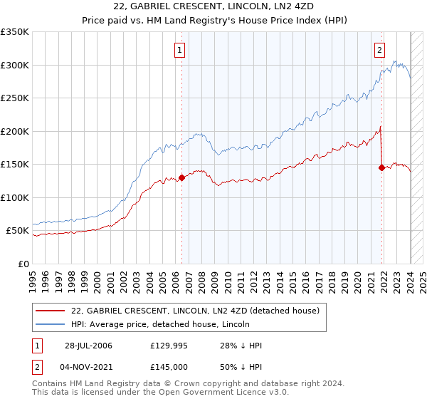 22, GABRIEL CRESCENT, LINCOLN, LN2 4ZD: Price paid vs HM Land Registry's House Price Index