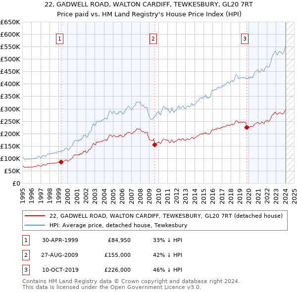 22, GADWELL ROAD, WALTON CARDIFF, TEWKESBURY, GL20 7RT: Price paid vs HM Land Registry's House Price Index