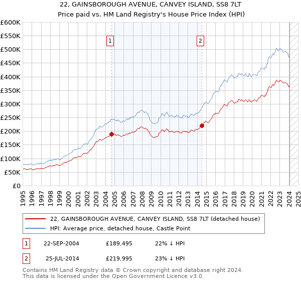 22, GAINSBOROUGH AVENUE, CANVEY ISLAND, SS8 7LT: Price paid vs HM Land Registry's House Price Index