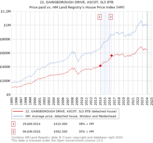 22, GAINSBOROUGH DRIVE, ASCOT, SL5 8TB: Price paid vs HM Land Registry's House Price Index
