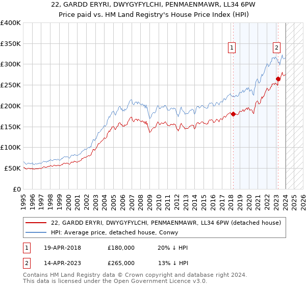 22, GARDD ERYRI, DWYGYFYLCHI, PENMAENMAWR, LL34 6PW: Price paid vs HM Land Registry's House Price Index