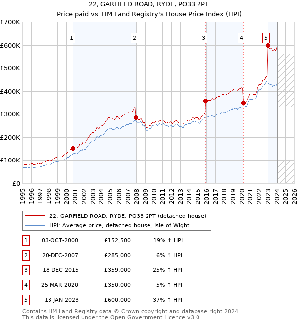 22, GARFIELD ROAD, RYDE, PO33 2PT: Price paid vs HM Land Registry's House Price Index
