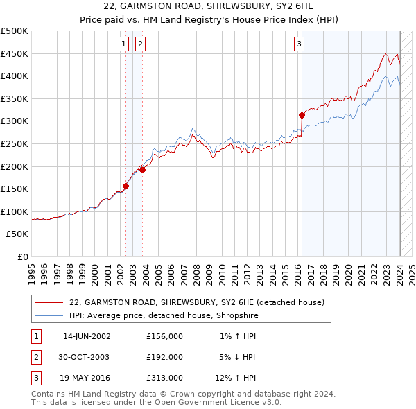 22, GARMSTON ROAD, SHREWSBURY, SY2 6HE: Price paid vs HM Land Registry's House Price Index