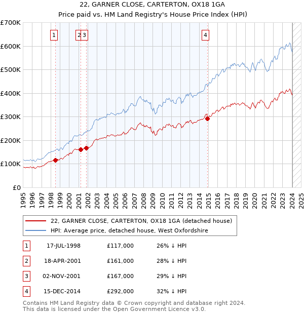 22, GARNER CLOSE, CARTERTON, OX18 1GA: Price paid vs HM Land Registry's House Price Index