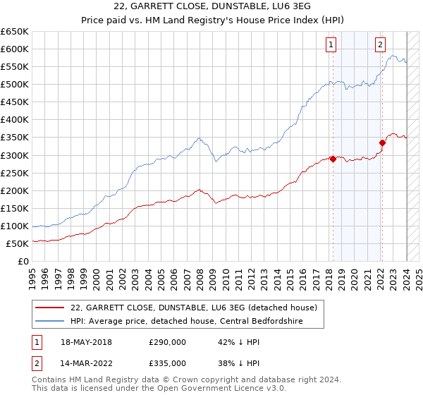 22, GARRETT CLOSE, DUNSTABLE, LU6 3EG: Price paid vs HM Land Registry's House Price Index