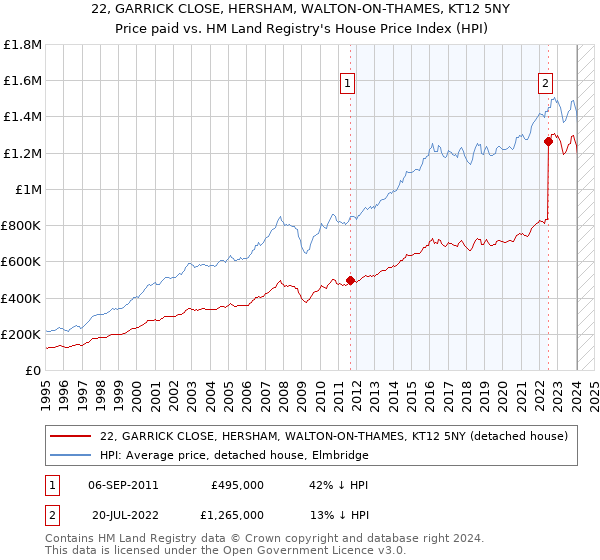 22, GARRICK CLOSE, HERSHAM, WALTON-ON-THAMES, KT12 5NY: Price paid vs HM Land Registry's House Price Index