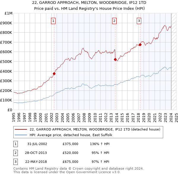 22, GARROD APPROACH, MELTON, WOODBRIDGE, IP12 1TD: Price paid vs HM Land Registry's House Price Index