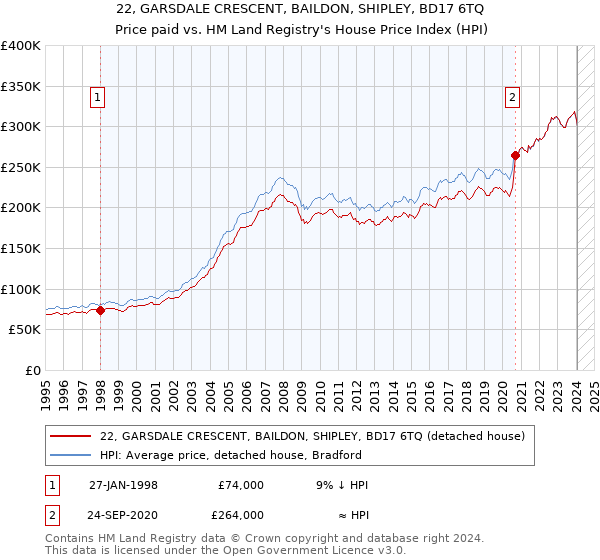 22, GARSDALE CRESCENT, BAILDON, SHIPLEY, BD17 6TQ: Price paid vs HM Land Registry's House Price Index