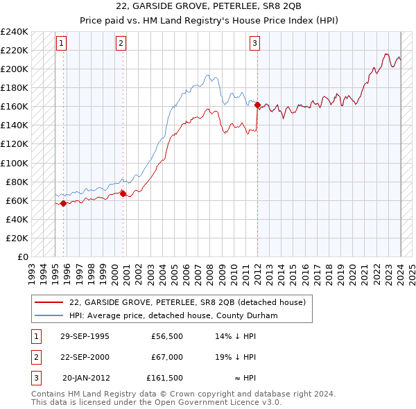 22, GARSIDE GROVE, PETERLEE, SR8 2QB: Price paid vs HM Land Registry's House Price Index