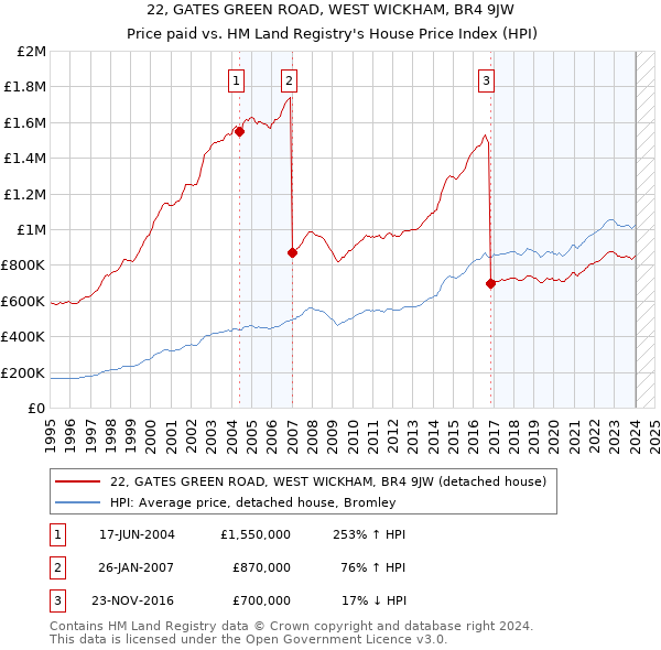 22, GATES GREEN ROAD, WEST WICKHAM, BR4 9JW: Price paid vs HM Land Registry's House Price Index