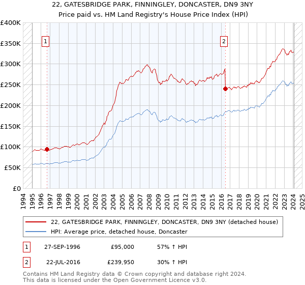 22, GATESBRIDGE PARK, FINNINGLEY, DONCASTER, DN9 3NY: Price paid vs HM Land Registry's House Price Index