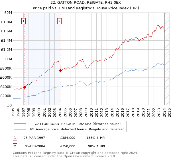 22, GATTON ROAD, REIGATE, RH2 0EX: Price paid vs HM Land Registry's House Price Index