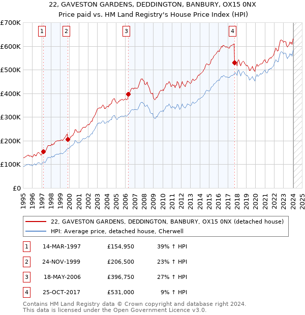 22, GAVESTON GARDENS, DEDDINGTON, BANBURY, OX15 0NX: Price paid vs HM Land Registry's House Price Index