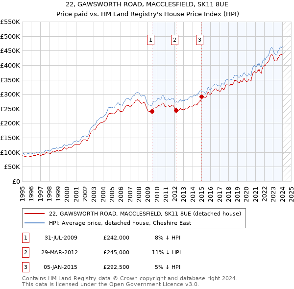 22, GAWSWORTH ROAD, MACCLESFIELD, SK11 8UE: Price paid vs HM Land Registry's House Price Index