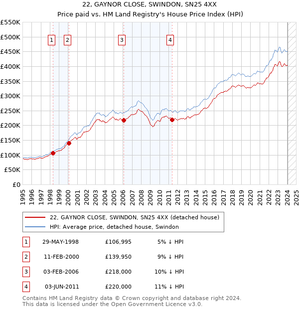 22, GAYNOR CLOSE, SWINDON, SN25 4XX: Price paid vs HM Land Registry's House Price Index