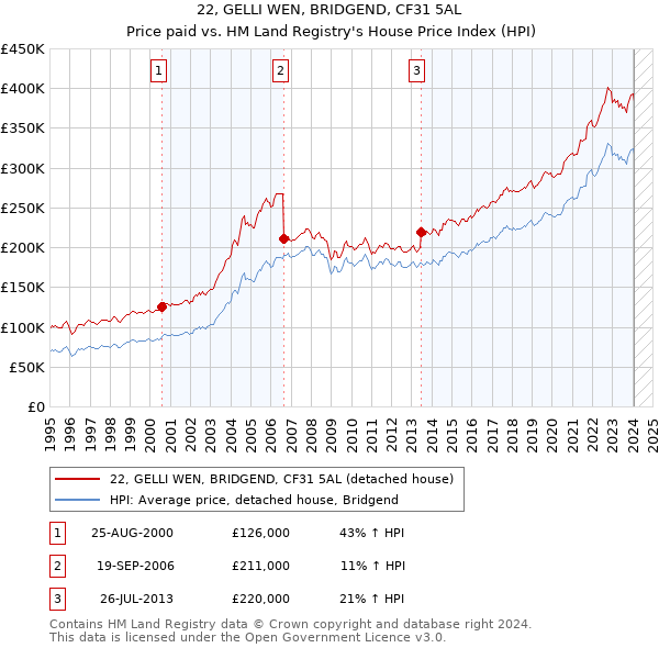 22, GELLI WEN, BRIDGEND, CF31 5AL: Price paid vs HM Land Registry's House Price Index