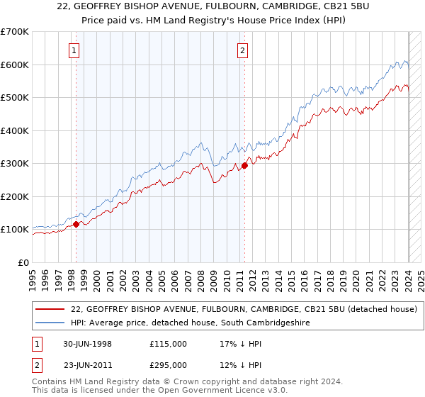 22, GEOFFREY BISHOP AVENUE, FULBOURN, CAMBRIDGE, CB21 5BU: Price paid vs HM Land Registry's House Price Index